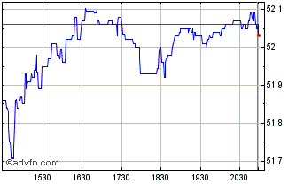 Intraday Xtrackers S&P 500 ESG ETF Chart