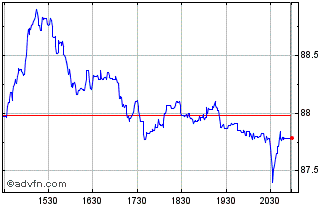 Intraday Invesco S&P 500 Momentum... Chart