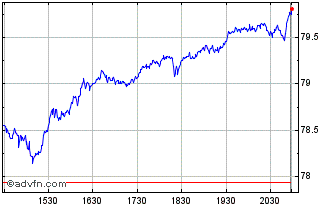 Intraday ProShares Ultra S&P 500 Chart