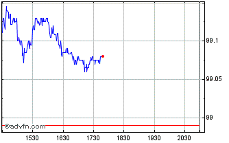Intraday iShares 0 to 5 Year TIPS Chart