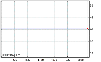 Intraday ProShares Russell US Div... Chart