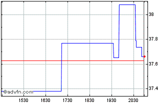 Intraday ProShares Ultra Consumer... Chart