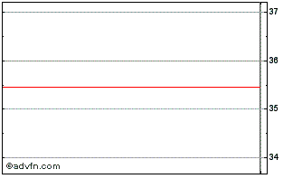 Intraday Volshares Large Cap ETF Chart