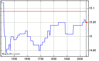 Intraday Invesco S&P SmallCap Hig... Chart