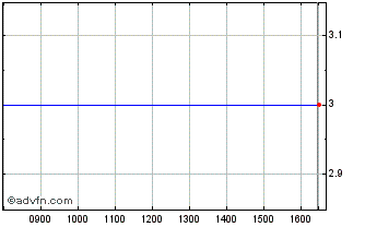 Intraday Cloudified Chart