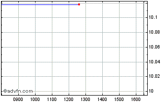 Intraday WT WTI Crude Oil Chart