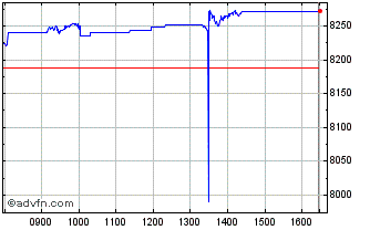 Intraday HSBC FTSE 100 ETF Chart
