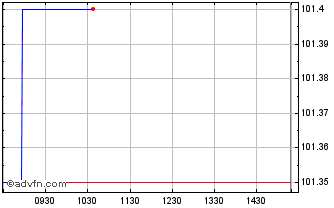 Intraday Intralot Chart