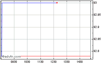 Intraday Republic of Greece Chart