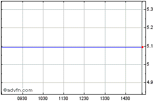 Intraday Public Power Chart