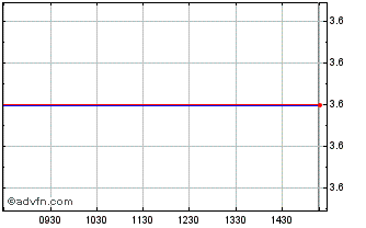 Intraday Profile Systems and Soft... Chart