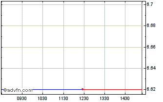 Intraday Space Hellas Chart