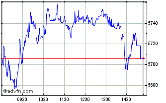 Intraday FTSE Athex Financial Ser... Chart
