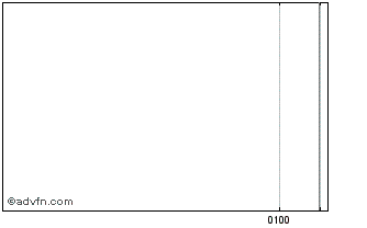 Intraday A2 Milk Expiring (delisted) Chart