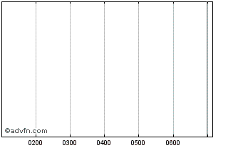 Intraday Atcor Medical Chart