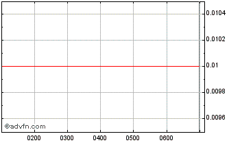 Intraday Armour Energy Chart