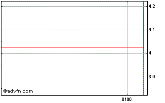 Intraday Australia and New Zealan... Chart