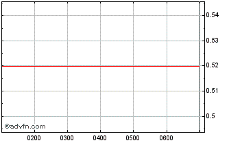 Intraday Bardoc Gold Chart