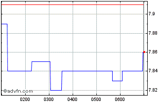 Intraday BetaShares Capital Chart