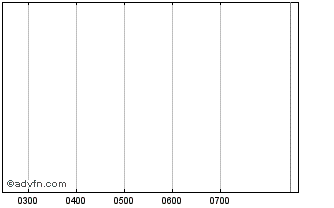 Intraday CC Amatil Ctwoct18B (delisted) Chart