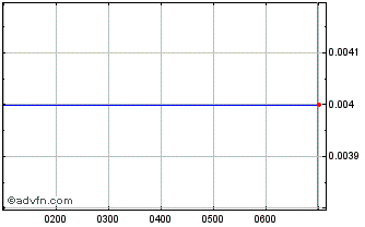 Intraday The Calmer Chart