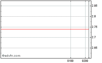Intraday Clean Teq Chart