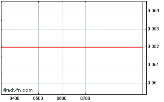 Intraday Coolgardie Minerals Chart