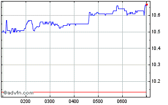 Intraday Capstone Copper Chart