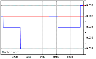 Intraday Centrex Chart