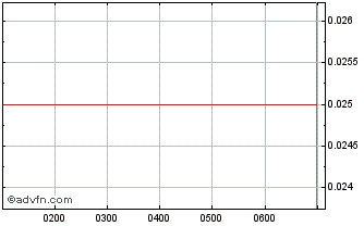 Intraday Doriemus Chart