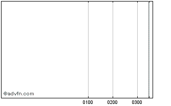 Intraday Datasquirt Chart