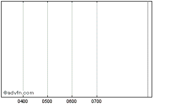 Intraday Dourado Def (delisted) Chart