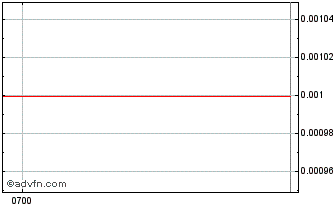 Intraday DW8 Chart