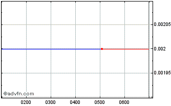 Intraday Excite Technology Services Chart