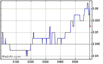 Intraday Humm Chart