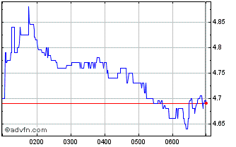 Intraday IPD Chart