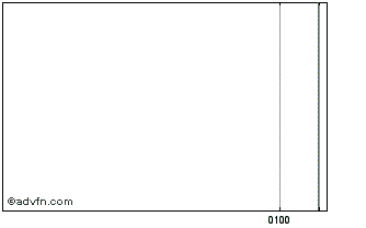 Intraday Lovisa Expiring (delisted) Chart