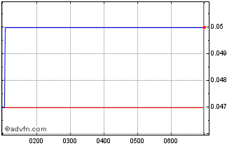 Intraday Mindax Chart