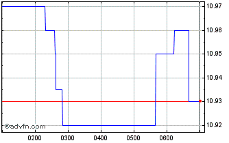 Intraday Equity Trustees Chart