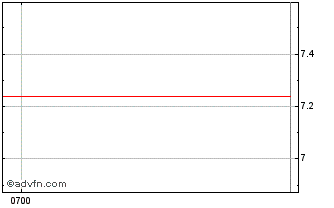 Intraday MNF Chart