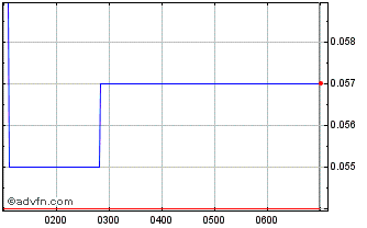 Intraday Noble Helium Chart