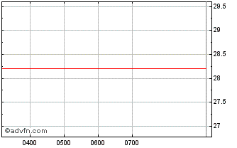 Intraday Oz Minerals Chart