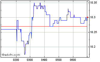Intraday Pacific Current Chart