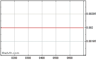 Intraday Panther Metals Chart