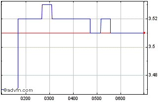 Intraday BetaShares Capital Chart