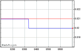 Intraday Spacetalk Chart