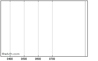 Intraday Stratatel Def Chart