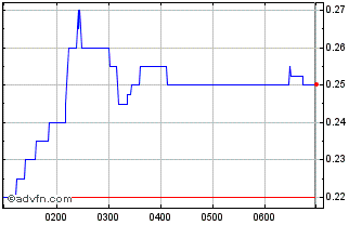 Intraday Summit Minerals Chart