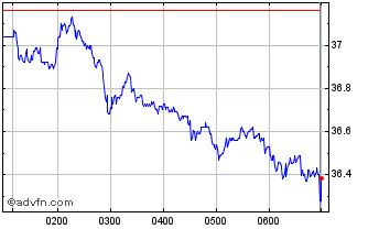 Intraday Seven Chart