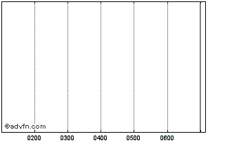 Intraday Tatts Grp Ubs Iw Chart